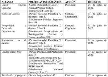 6 alianzas electorales fueron registradas en Sucumbíos; enfocadas en las elecciones 2023