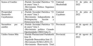6 alianzas electorales fueron registradas en Sucumbíos; enfocadas en las elecciones 2023