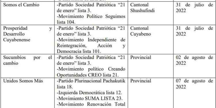 6 alianzas electorales fueron registradas en Sucumbíos; enfocadas en las elecciones 2023