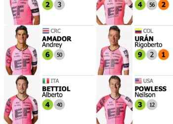 Carapaz será líder del Education First en el Tour de France 2023