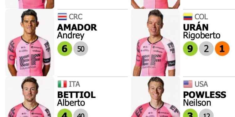 Carapaz será líder del Education First en el Tour de France 2023