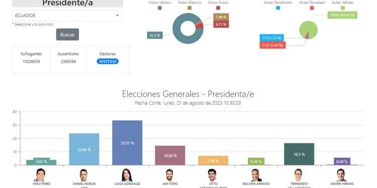 Daniel Noboa y Luisa González se disputarán la presidencia de Ecuador