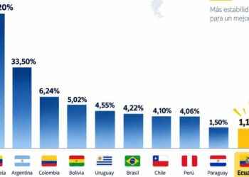 ECUADOR REGISTRA UNA INFLACIÓN ANUAL DE 1,12 % Y SE UBICA ENTRE LAS TASAS MÁS BAJAS DE SUDAMÉRICA