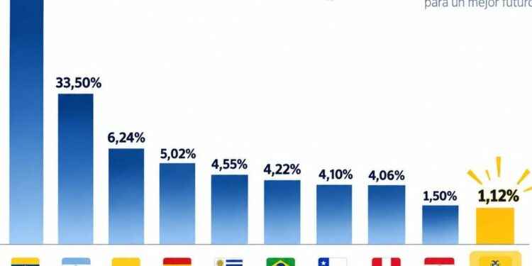 ECUADOR REGISTRA UNA INFLACIÓN ANUAL DE 1,12 % Y SE UBICA ENTRE LAS TASAS MÁS BAJAS DE SUDAMÉRICA